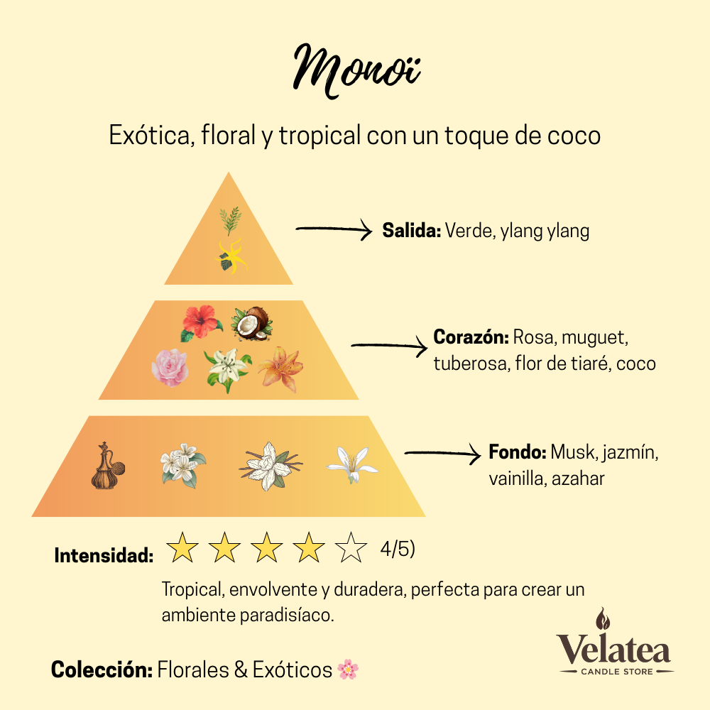 Pirámide olfativa de la fragancia Monoï de Velatea, aroma tropical y exótico con flor de tiaré, coco, jazmín y vainilla.