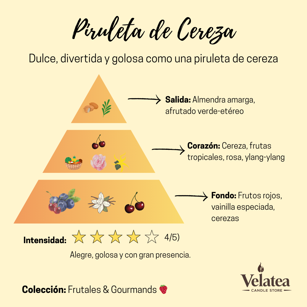 Pirámide olfativa de la fragancia Piruleta de Cereza de Velatea, aroma dulce y frutal con cereza, frutas tropicales, frutos rojos y vainilla.